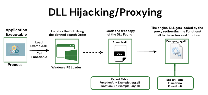 DLL Hijacking attack