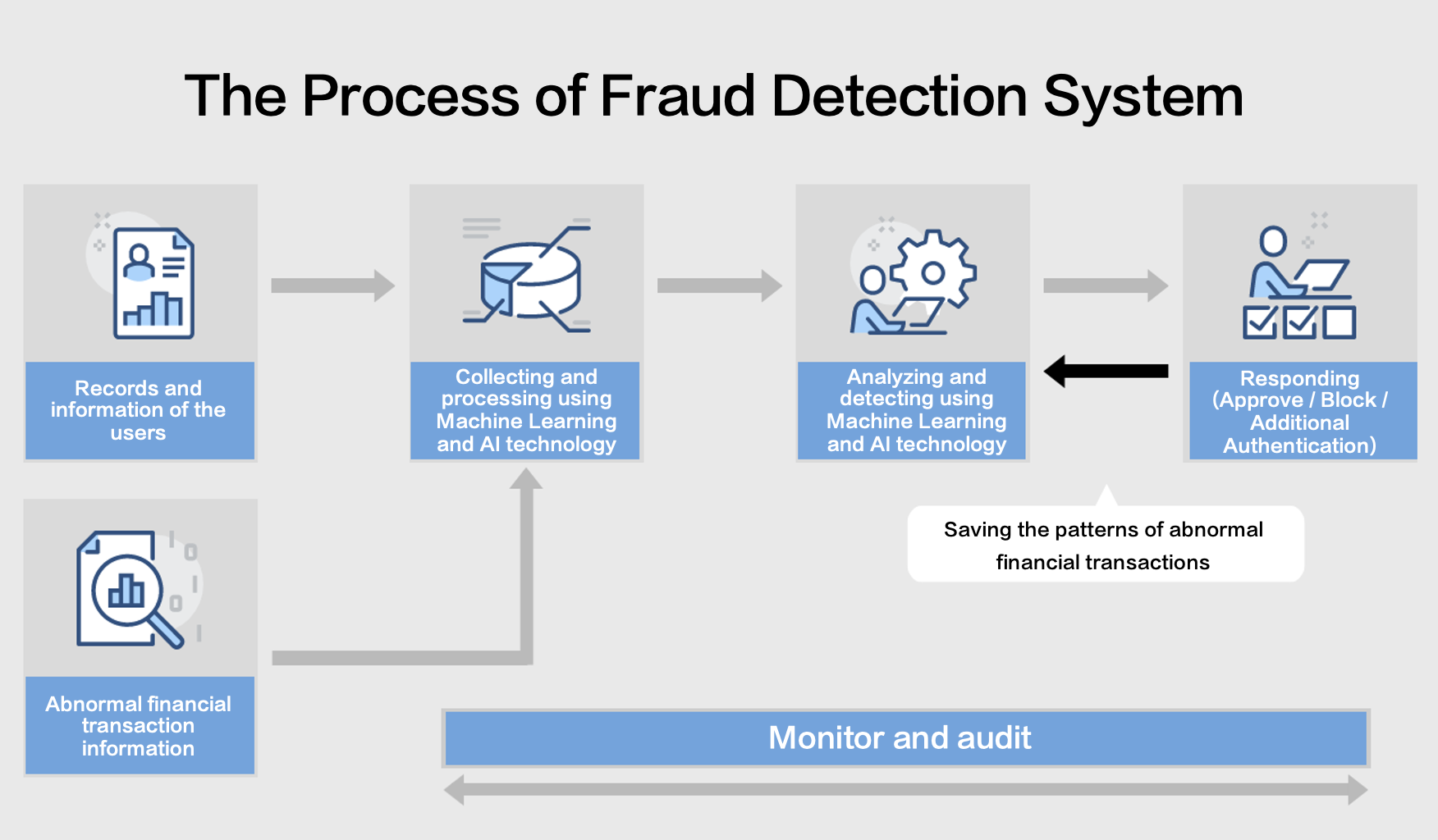 Fraud Detection - Machine Learning for Marketing