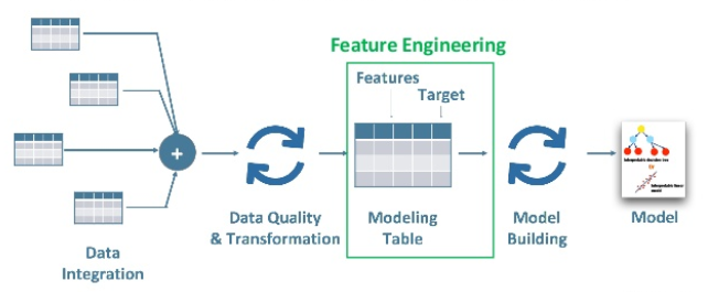 Improve Performance of your Model With Feature Engineering in Python!