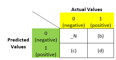 Actual values