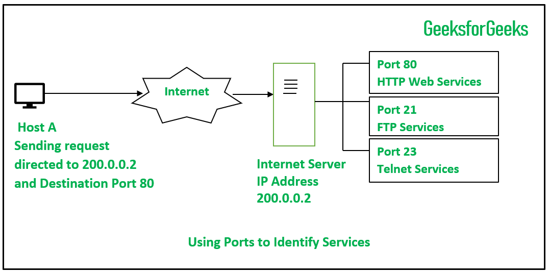 Source Port and Destination Port