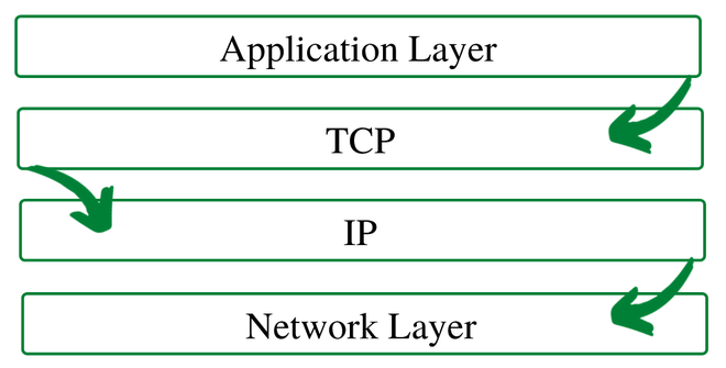 TCP/IP Layer