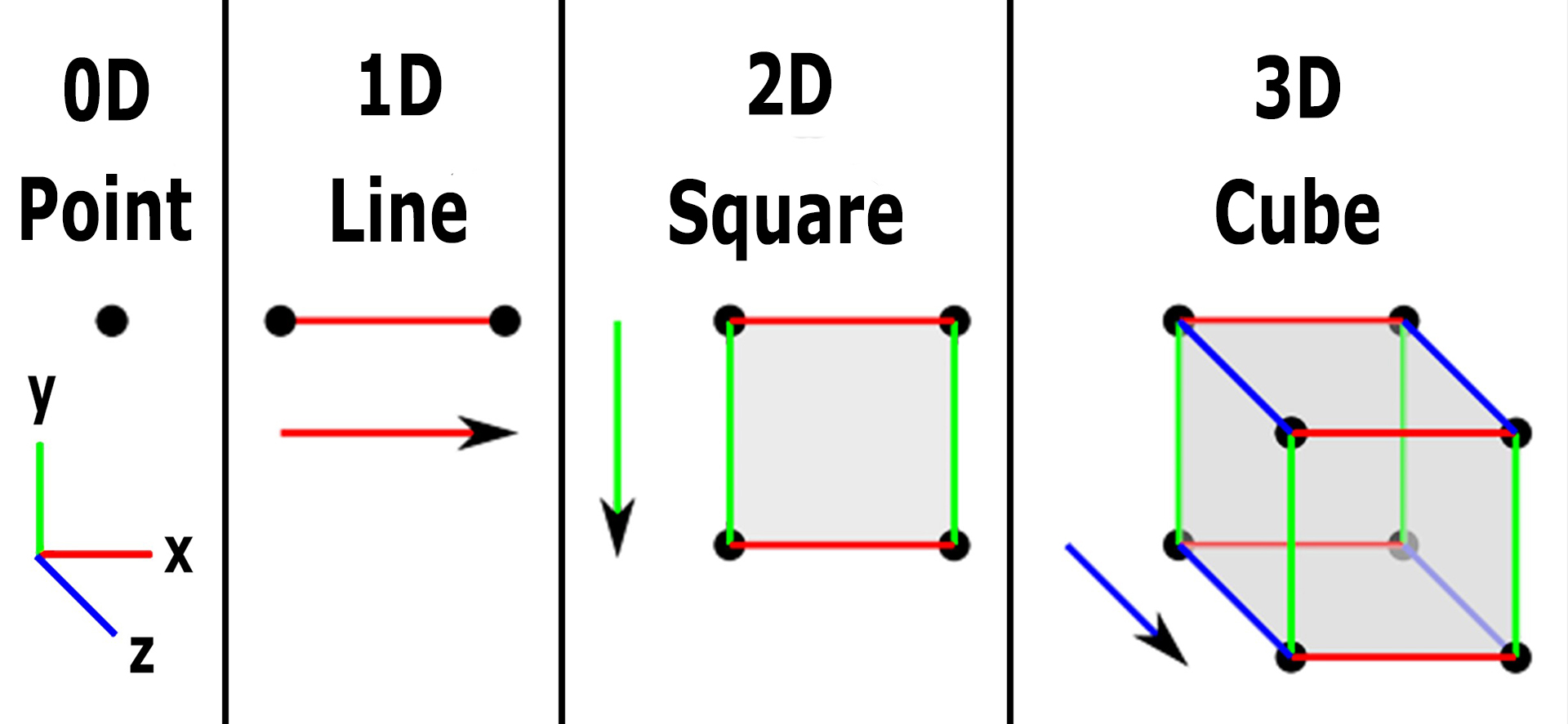 different dimensions in data | Artificial Neural Network simplified