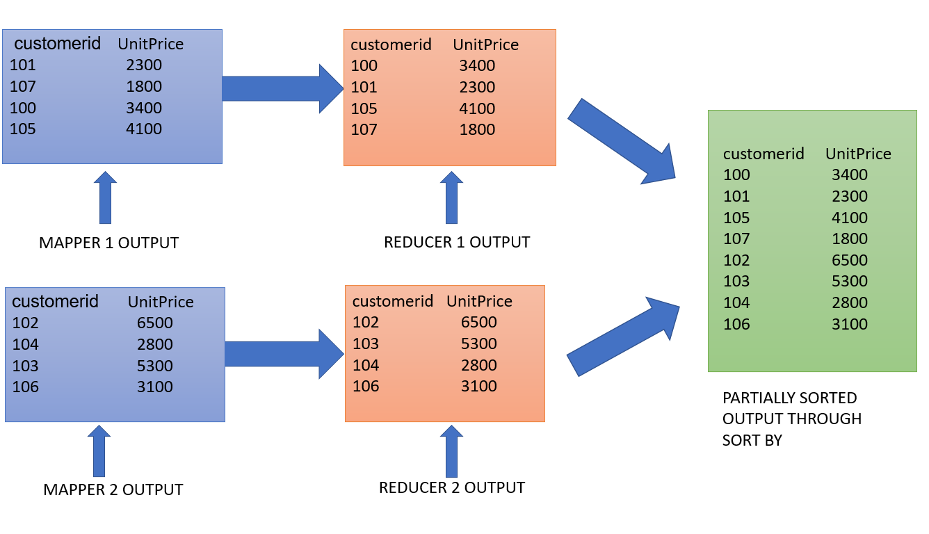 Output | HQL COMMANDS FOR DATA ANALYTICS