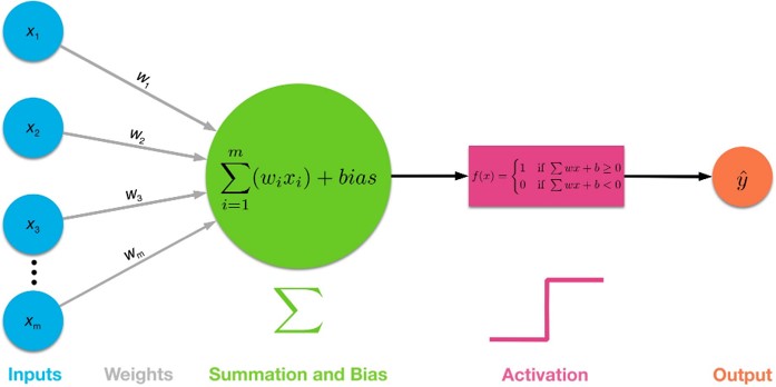 Effect of Activation Functions|Hyperparameters