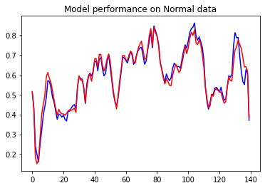 Model performance on Normal Data | AutoEncoders using Tensorflow