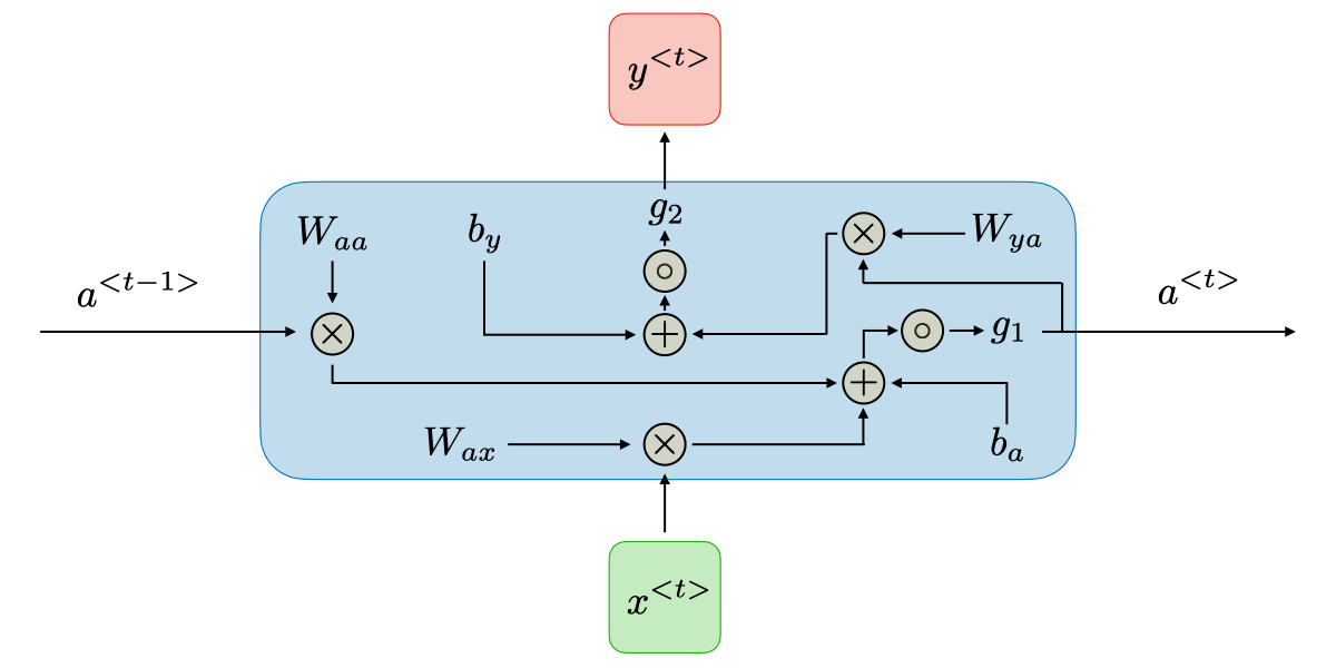 Recurrent Neural Networks