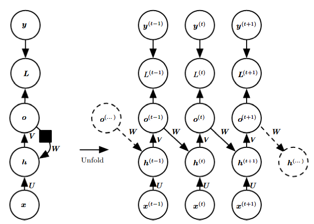 Variation of RNN