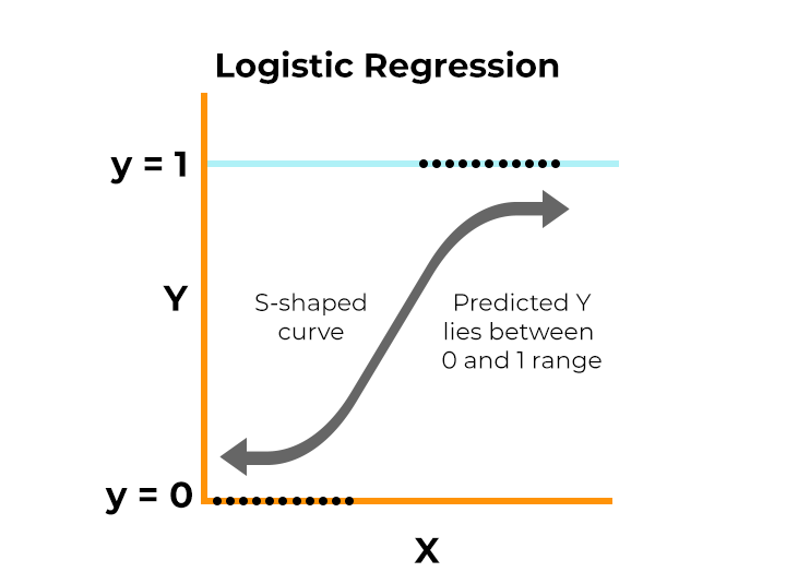 Logistic regression