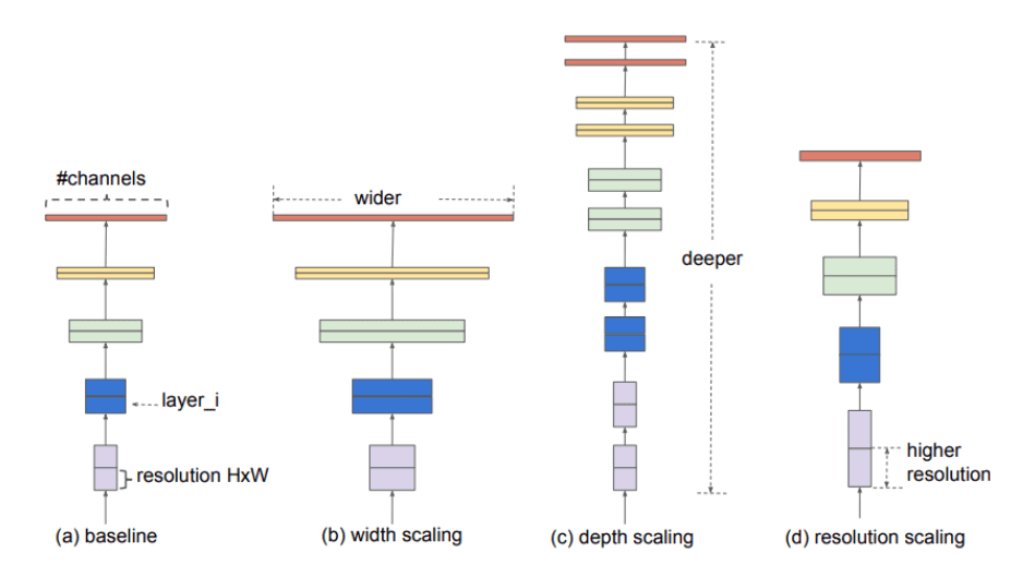 Convolution Neural Network different models 