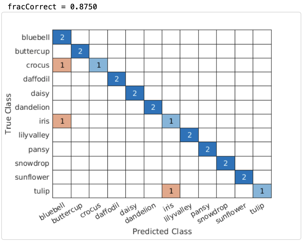 confusion matrix |  image classification project