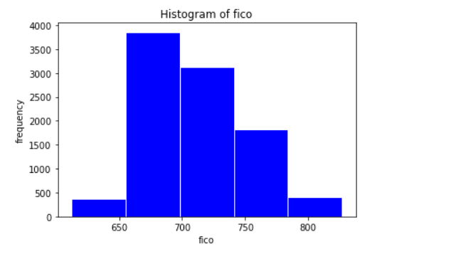 credit score histogram