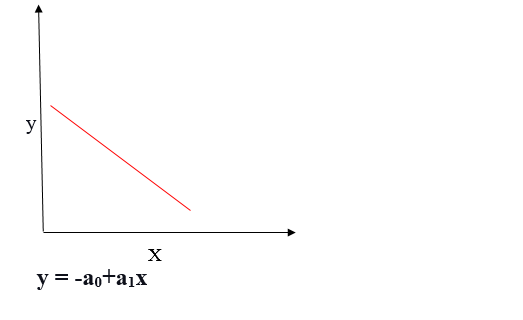 Linear Regression negative