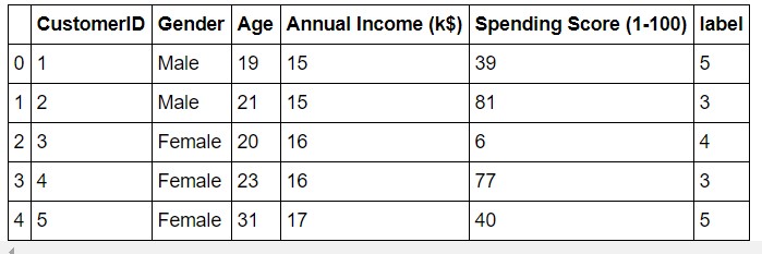 labeling data with k= 5