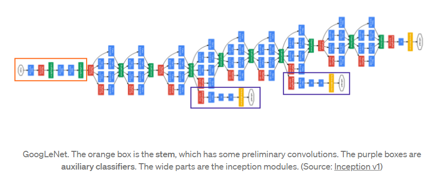 Inception Network architecture