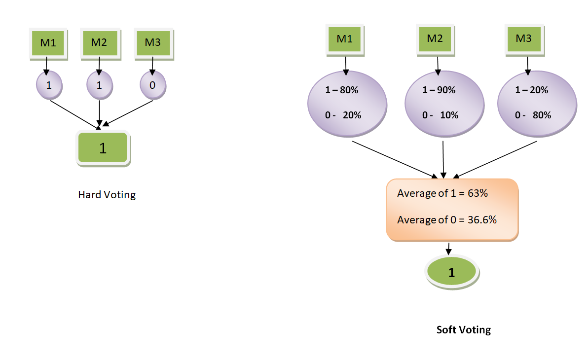 Voting Ensembles