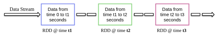 Dstream | Real-time Data Streaming 