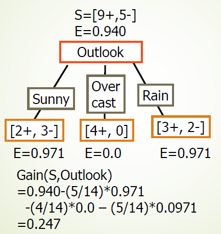 Gain Diagram