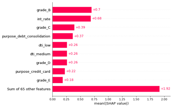 Global Feature Importance | Explainable AI