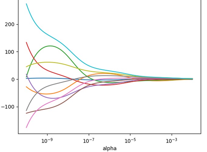 Lasso Regression with Regularization