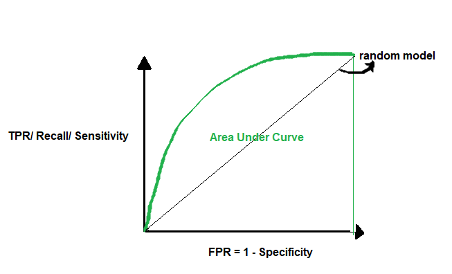 Classification evaluation measures - area under the curve