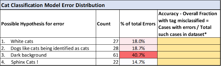 model error distribution Error Identification and analysis