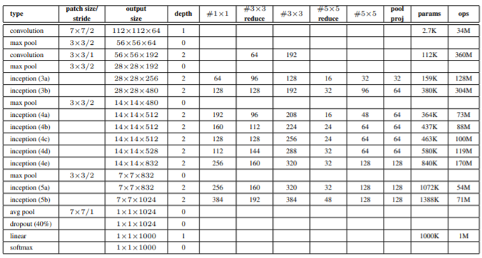 Inception Network layers