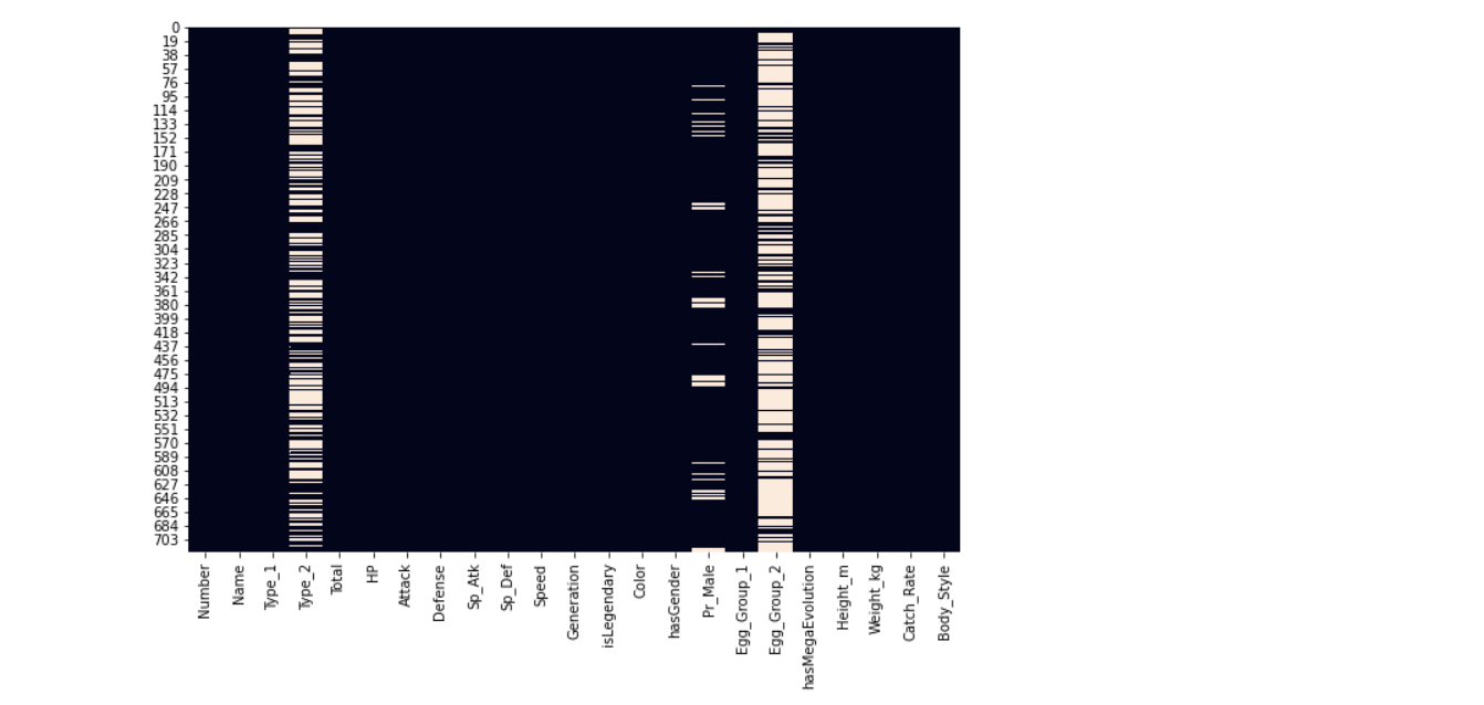 Checking out folet'sl values | Output