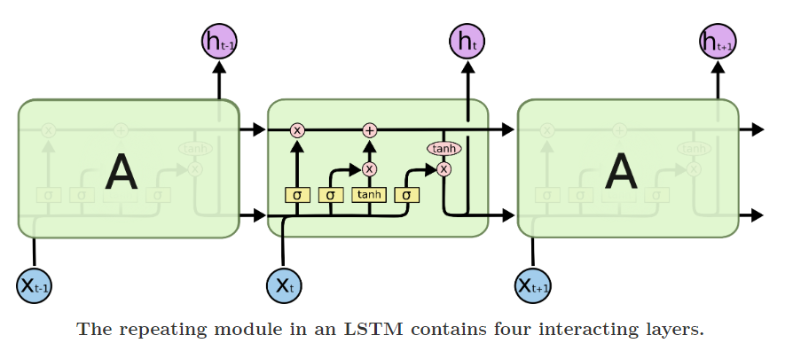 LSTM model 2