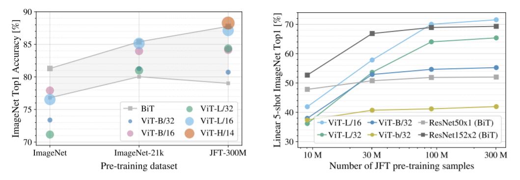 Model size vs data size