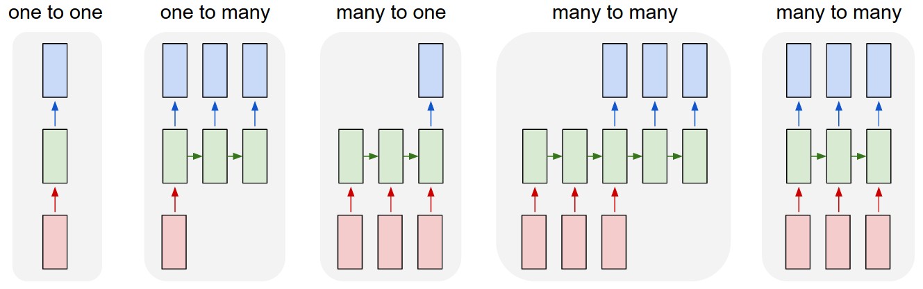 types of RNN