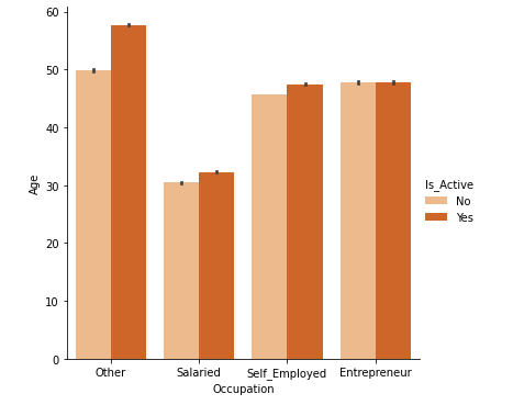 Credit Card Lead Prediction | Customer activeness