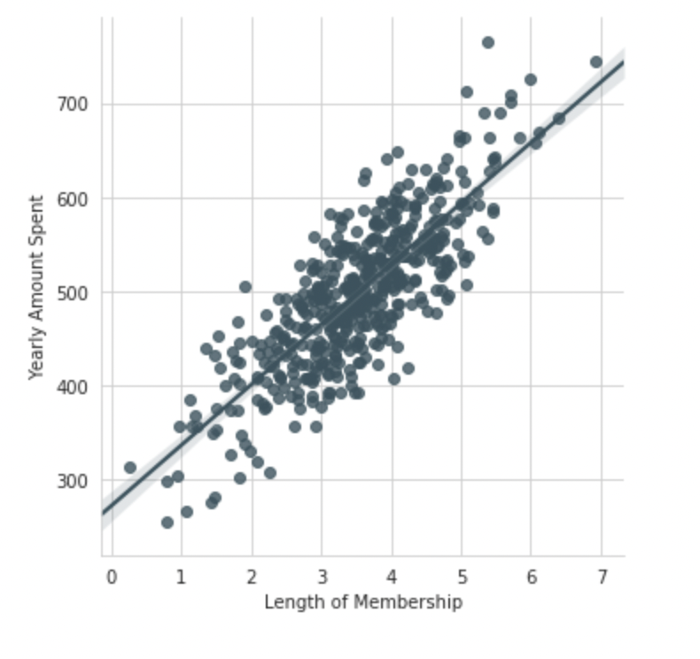 End to End Machine learning | lmplot