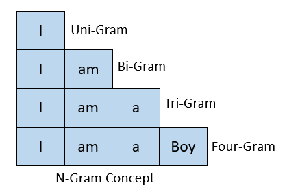  N-Gram Concept | Guide on Markov Chain