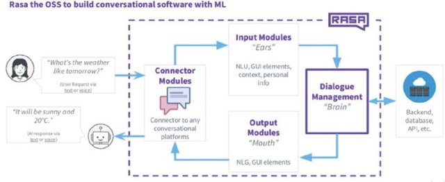 Rasa to build conversational ML