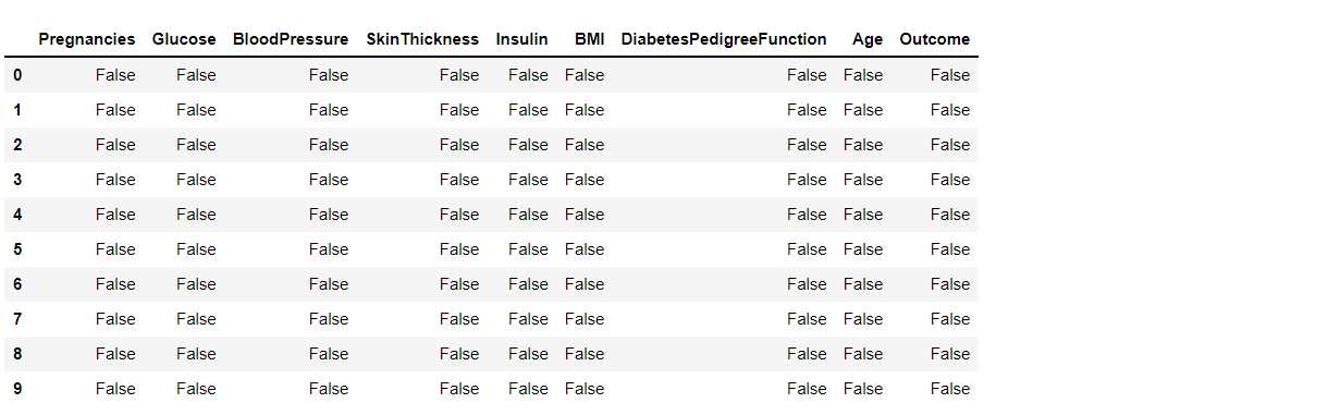 Output 2 | Diabetes Prediction 