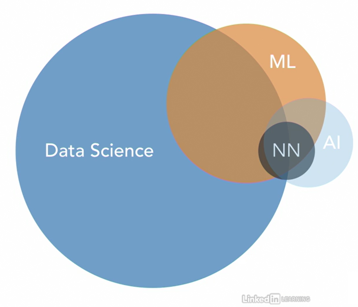 data universe venn diagram