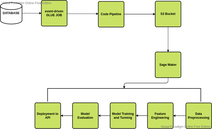 MLOPS FRAMEWORK