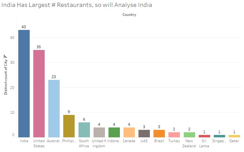 Penetration across cities | Predictive Analysis on Zomato