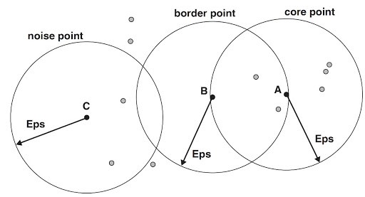 DBSCAN epsilon