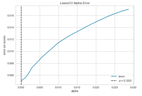 hyperparameter tuning Yellowbrick