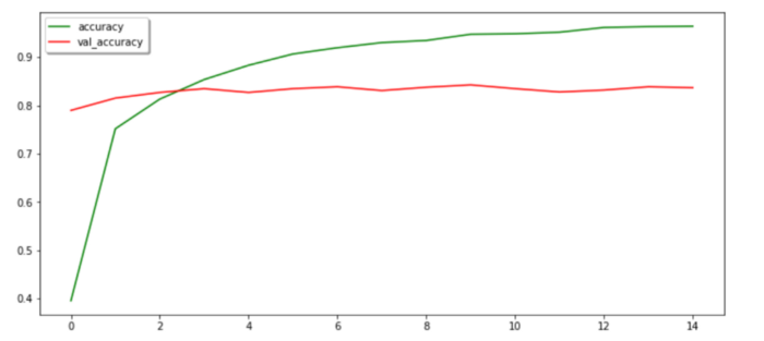 accuracy plot | stacked pretrained models