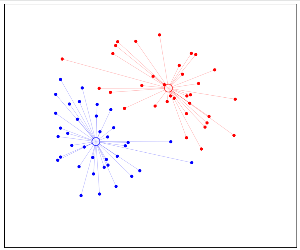 K Means Clustering 