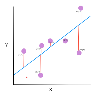 Data Science Interview | Mean Square error