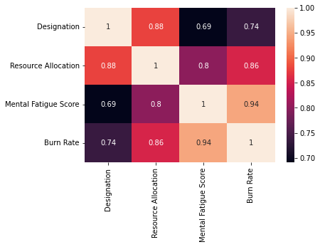 corr plot | Lifecycle of Data Science project