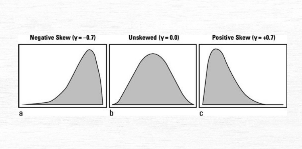 Positive.Negative skewed and unskewed