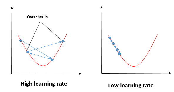 Gradient Descent for Linear Regression | minima and maxima