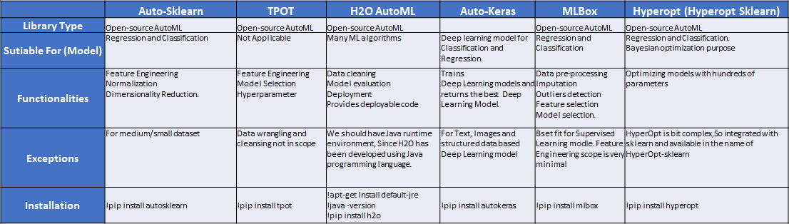 Auto-ml | comparison