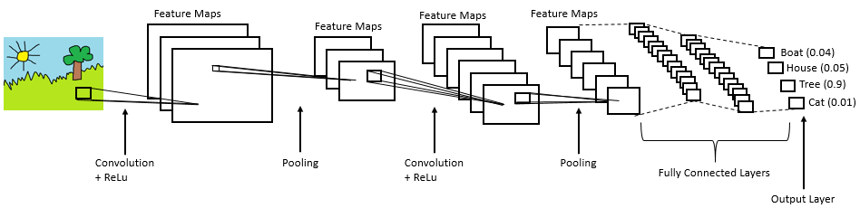 Fully Connected