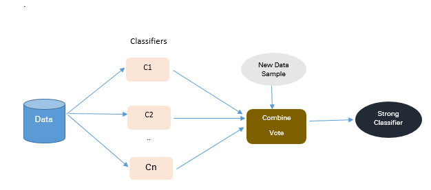 Imbalanced classification technique